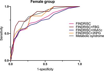 Comparison of the Finnish Diabetes Risk Score Model With the Metabolic Syndrome in a Shanghai Population